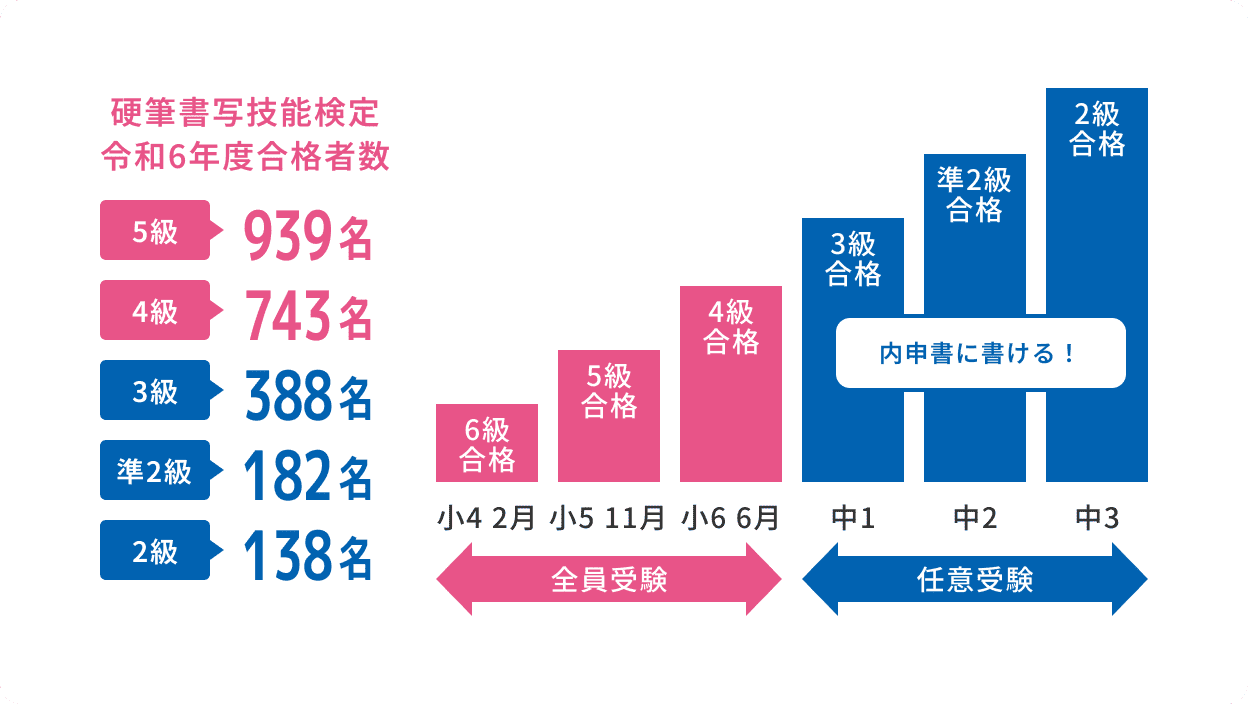 硬筆書写技能検定 合格者